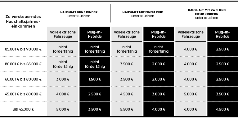 Staatliche E-Auto-Förderung nach Demografie Tabelle mit drei Spaltenblöcken, die die Höhe der staatlichen E-Auto-Prämie für vollelektrische Fahrzeuge und Plug-in Hybride in Abhängigkeit vom zu versteuernden Haushaltsjahreseinkommen und der Anzahl der Kinder unter 18 Jahren im Haushalt zeigt.