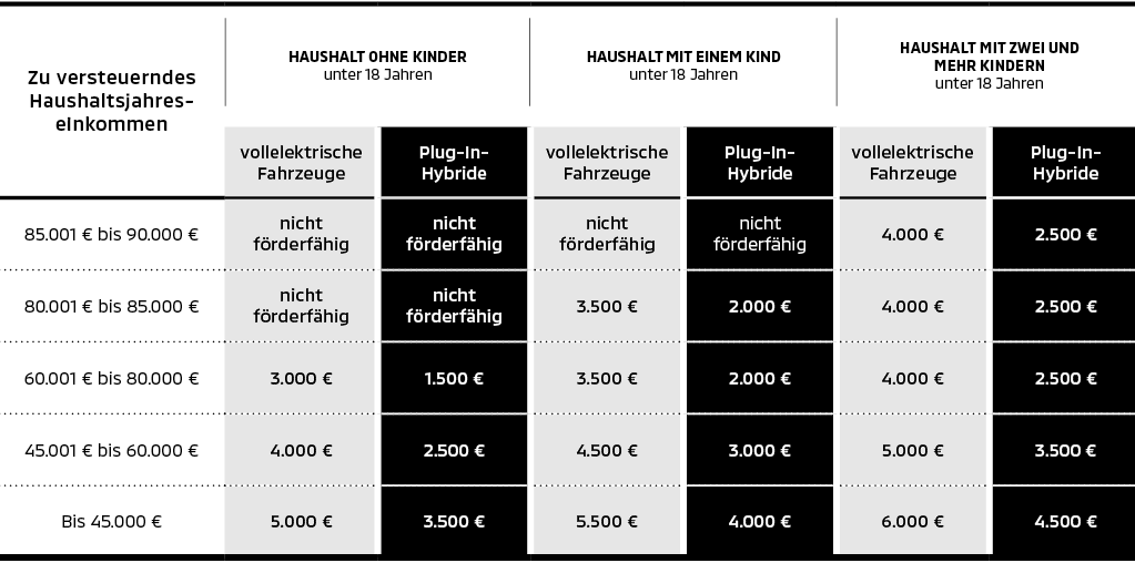 Staatliche E-Auto-Förderung nach Demografie Tabelle mit drei Spaltenblöcken, die die Höhe der staatlichen E-Auto-Prämie für vollelektrische Fahrzeuge und Plug-in Hybride in Abhängigkeit vom zu versteuernden Haushaltsjahreseinkommen und der Anzahl der Kinder unter 18 Jahren im Haushalt zeigt.
